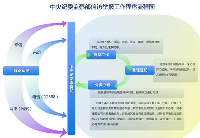 中央紀委監察部信訪舉報工作程序流程圖.jpg